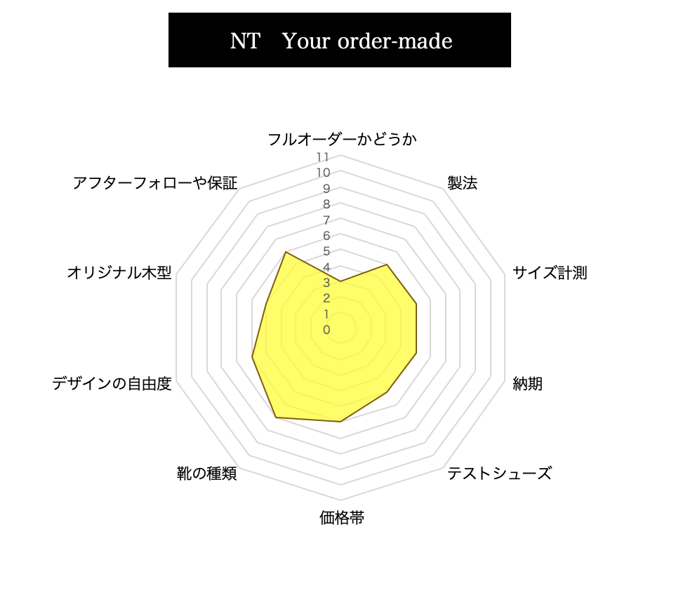 NT Your order-madeの評価