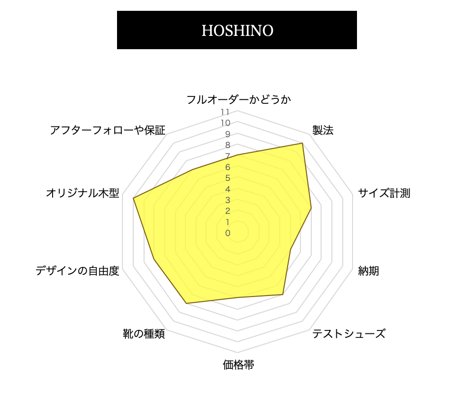 HOSHINOの総合評価